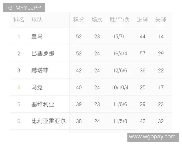 巴萨遭遇重挫，被皇马携手马德里竞技追平积分榜